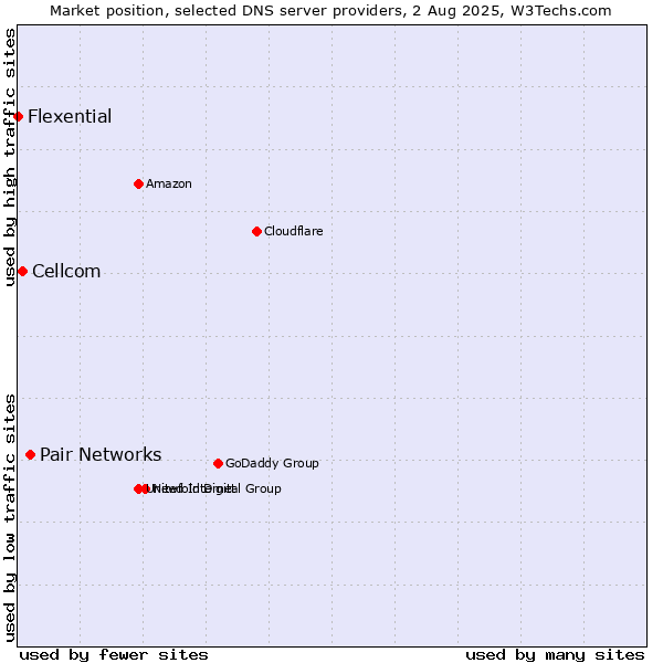 Market position of Pair Networks vs. Cellcom vs. Flexential