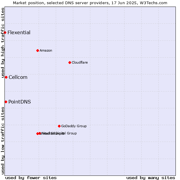 Market position of Cellcom vs. PointDNS vs. Flexential