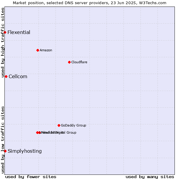 Market position of Cellcom vs. Simplyhosting vs. Flexential