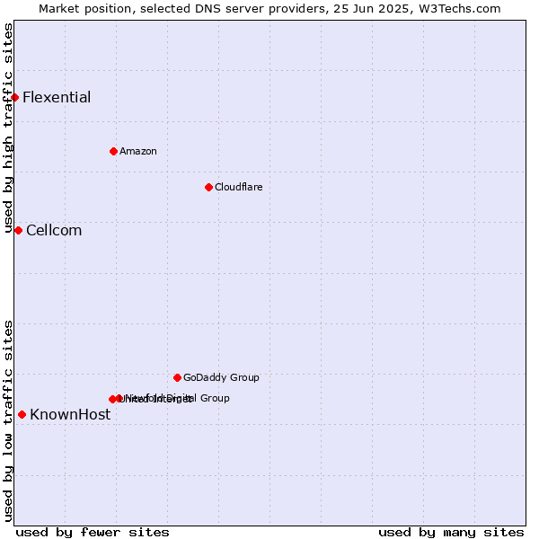 Market position of KnownHost vs. Cellcom vs. Flexential
