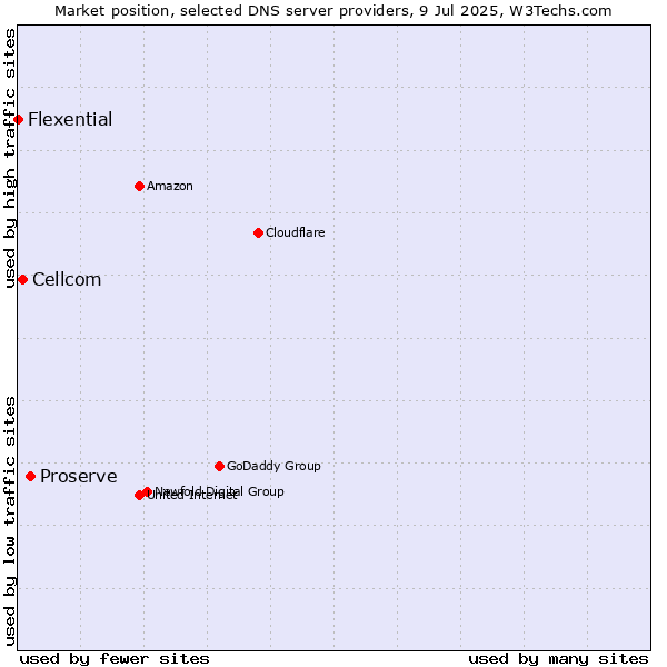 Market position of Proserve vs. Cellcom vs. Flexential