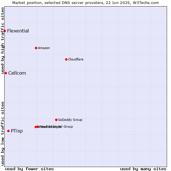 Market position of PTisp vs. Cellcom vs. Flexential