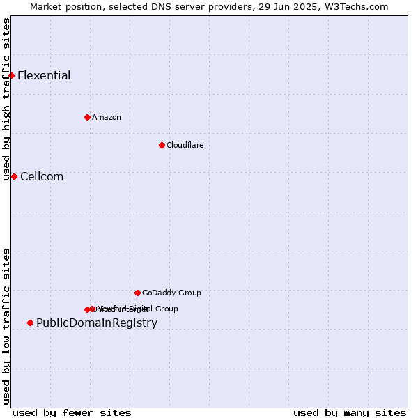 Market position of PublicDomainRegistry vs. Cellcom vs. Flexential
