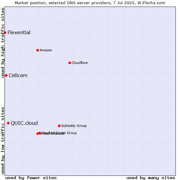 Market position of QUIC.cloud vs. Cellcom vs. Flexential