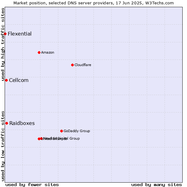 Market position of Raidboxes vs. Cellcom vs. Flexential