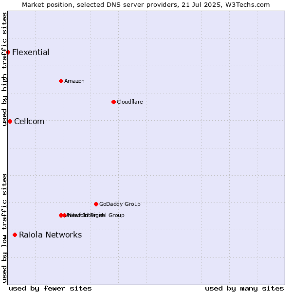 Market position of Raiola Networks vs. Cellcom vs. Flexential