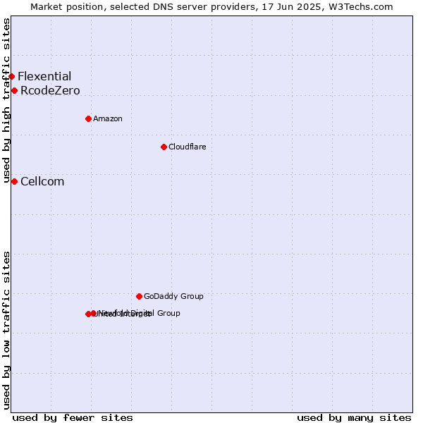 Market position of Cellcom vs. RcodeZero vs. Flexential