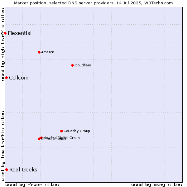 Market position of Real Geeks vs. Cellcom vs. Flexential
