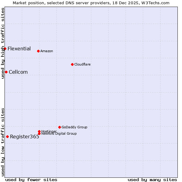 Market position of Register365 vs. Cellcom vs. Flexential