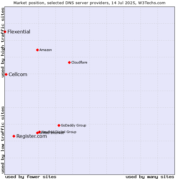 Market position of Register.com vs. Cellcom vs. Flexential