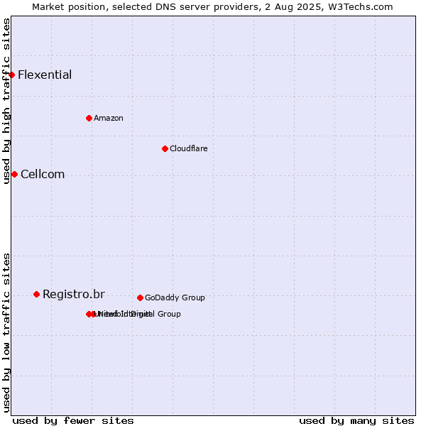 Market position of Registro.br vs. Cellcom vs. Flexential