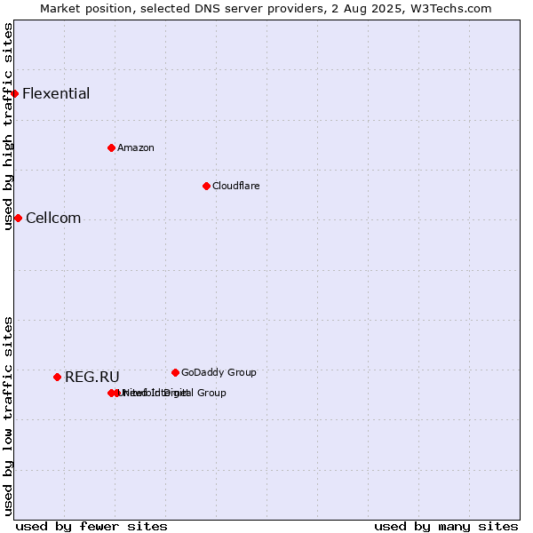 Market position of REG.RU vs. Cellcom vs. Flexential