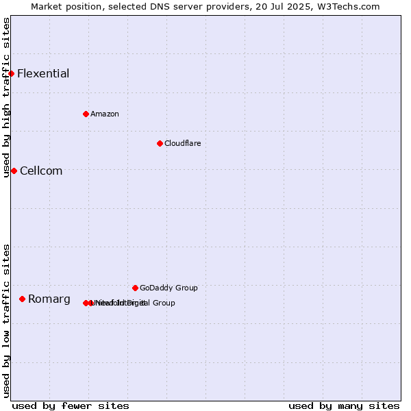 Market position of Romarg vs. Cellcom vs. Flexential
