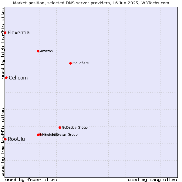 Market position of Cellcom vs. Root.lu vs. Flexential