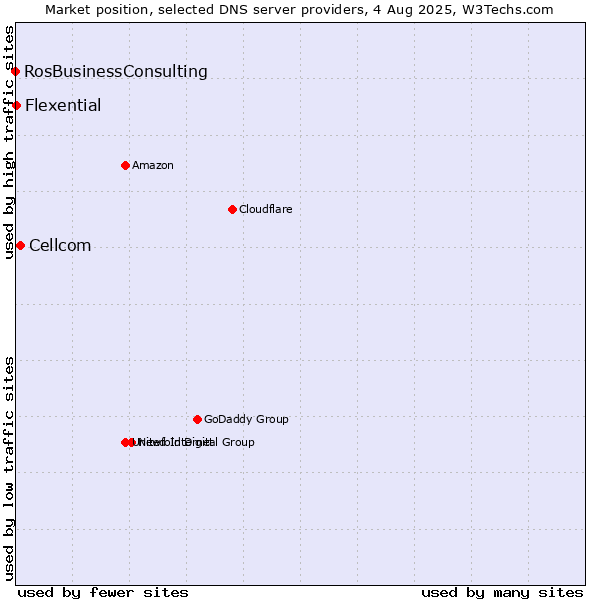 Market position of Cellcom vs. Flexential vs. RosBusinessConsulting