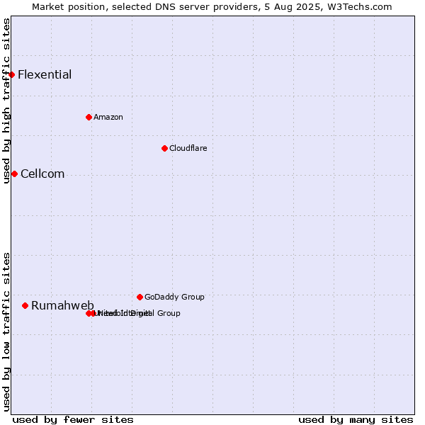 Market position of Rumahweb vs. Cellcom vs. Flexential