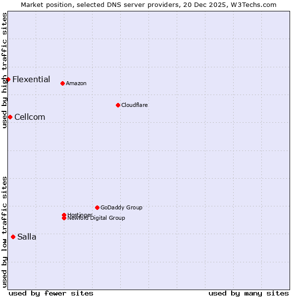 Market position of Salla vs. Cellcom vs. Flexential