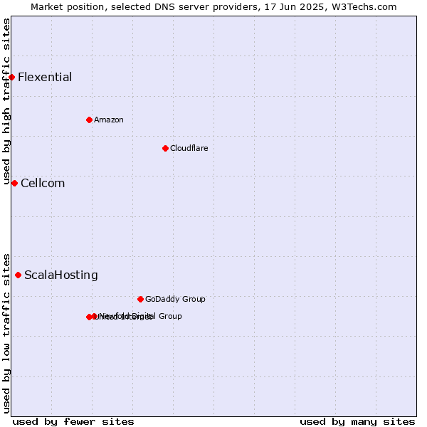 Market position of ScalaHosting vs. Cellcom vs. Flexential