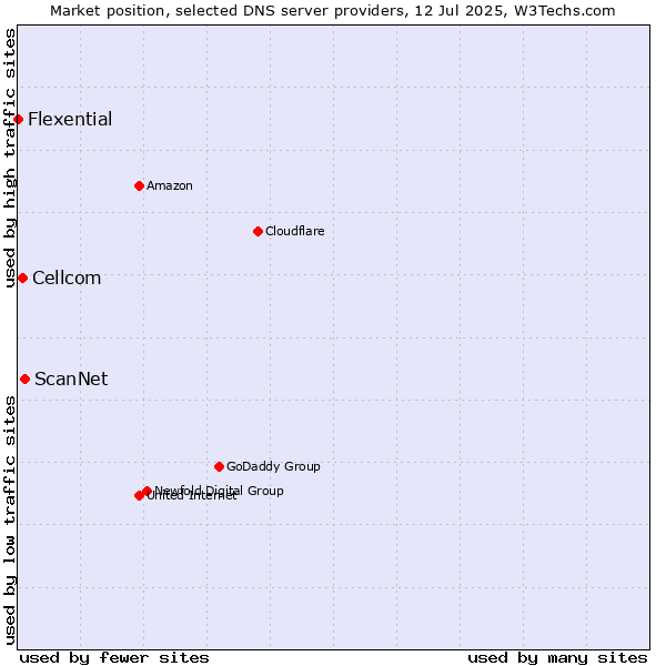Market position of ScanNet vs. Cellcom vs. Flexential