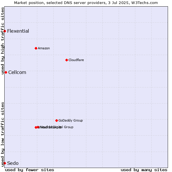 Market position of Cellcom vs. Flexential vs. Sedo