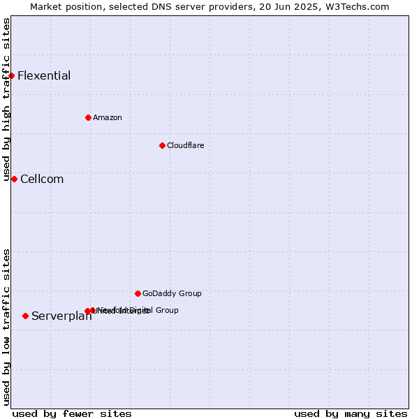 Market position of Serverplan vs. Cellcom vs. Flexential