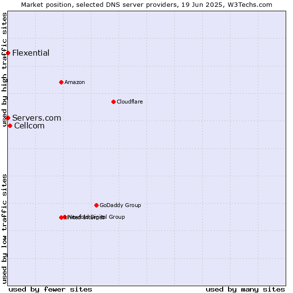Market position of Cellcom vs. Servers.com vs. Flexential