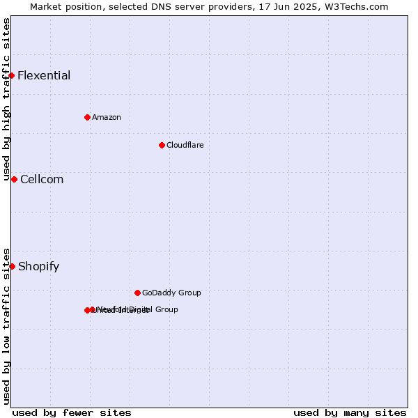 Market position of Cellcom vs. Shopify vs. Flexential