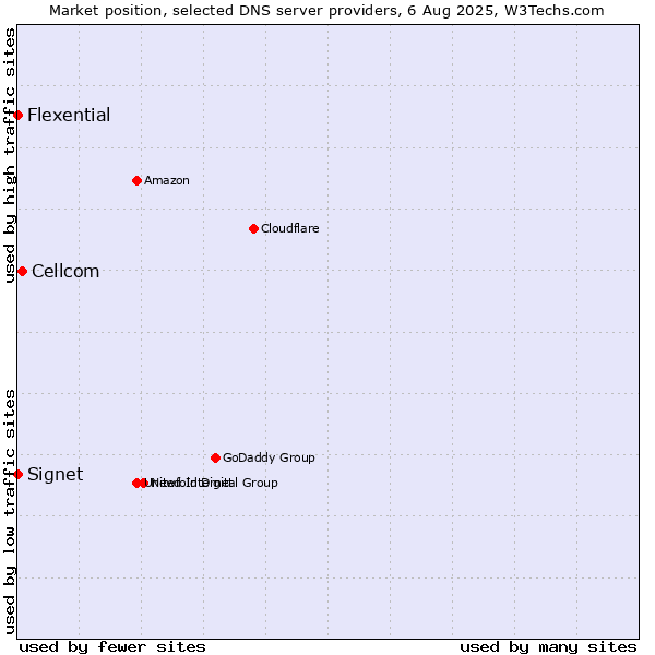 Market position of Cellcom vs. Signet vs. Flexential
