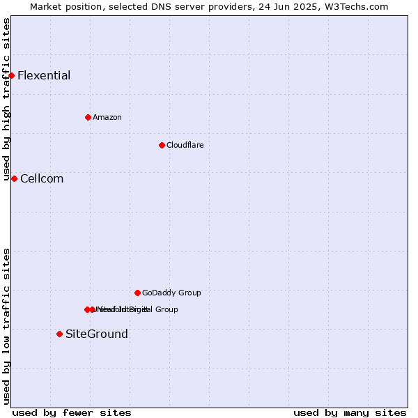 Market position of SiteGround vs. Cellcom vs. Flexential