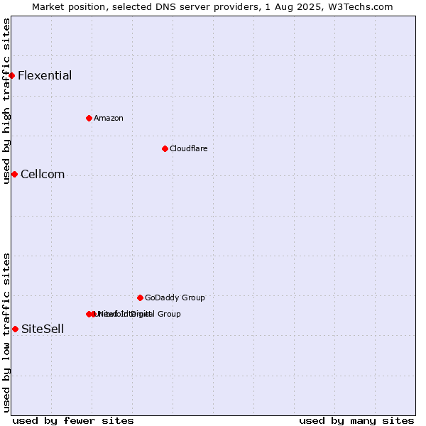 Market position of SiteSell vs. Cellcom vs. Flexential