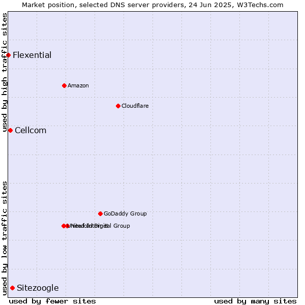 Market position of Sitezoogle vs. Cellcom vs. Flexential