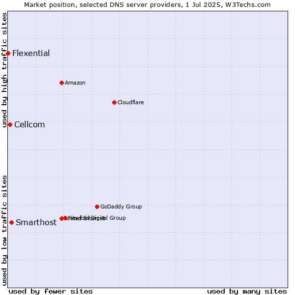 Market position of Smarthost vs. Cellcom vs. Flexential