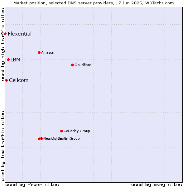 Market position of IBM vs. Cellcom vs. Flexential