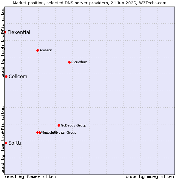 Market position of Cellcom vs. Softtr vs. Flexential