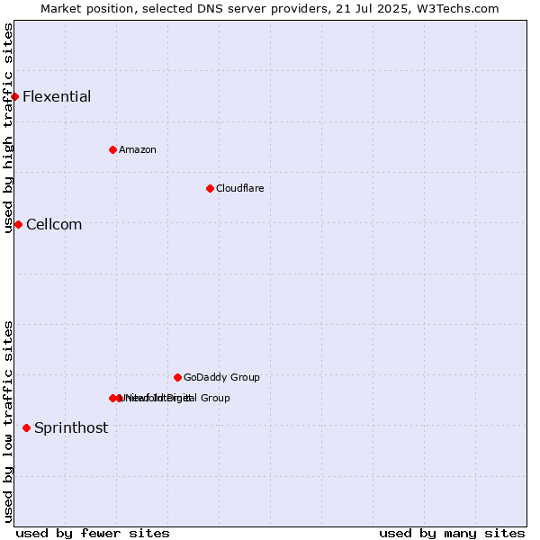 Market position of Sprinthost vs. Cellcom vs. Flexential