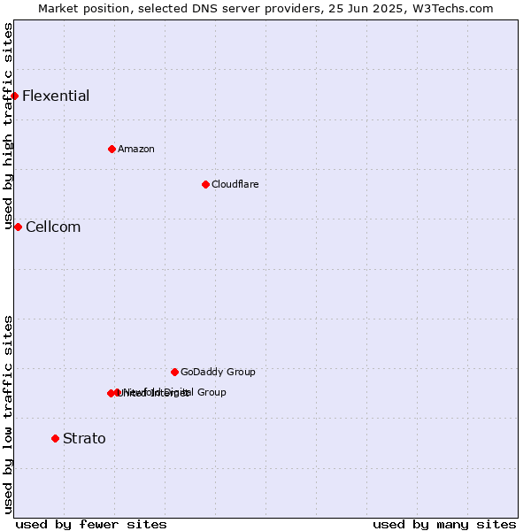 Market position of Strato vs. Cellcom vs. Flexential