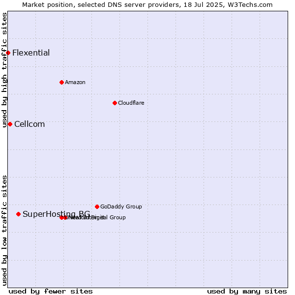 Market position of SuperHosting.BG vs. Cellcom vs. Flexential