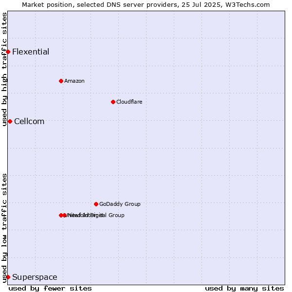 Market position of Cellcom vs. Superspace vs. Flexential