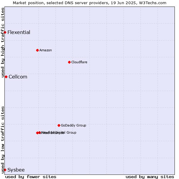 Market position of Cellcom vs. Flexential vs. Sysbee