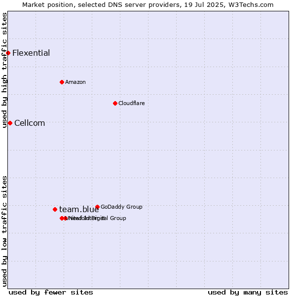 Market position of team.blue vs. Cellcom vs. Flexential