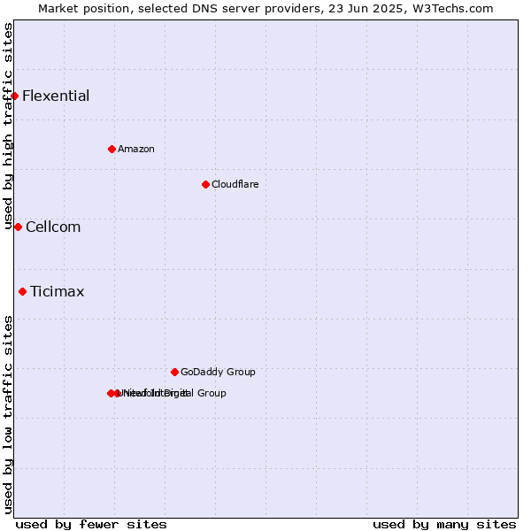 Market position of Ticimax vs. Cellcom vs. Flexential