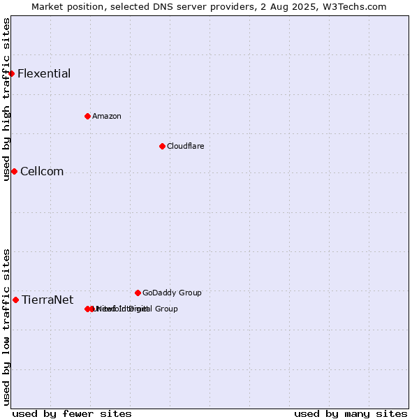 Market position of TierraNet vs. Cellcom vs. Flexential