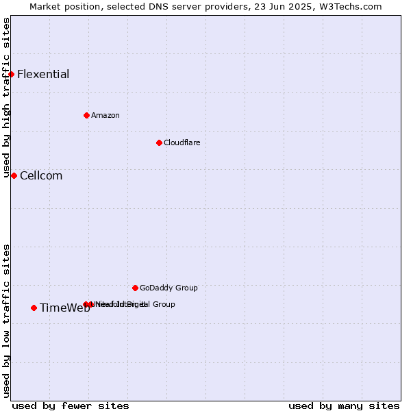 Market position of TimeWeb vs. Cellcom vs. Flexential