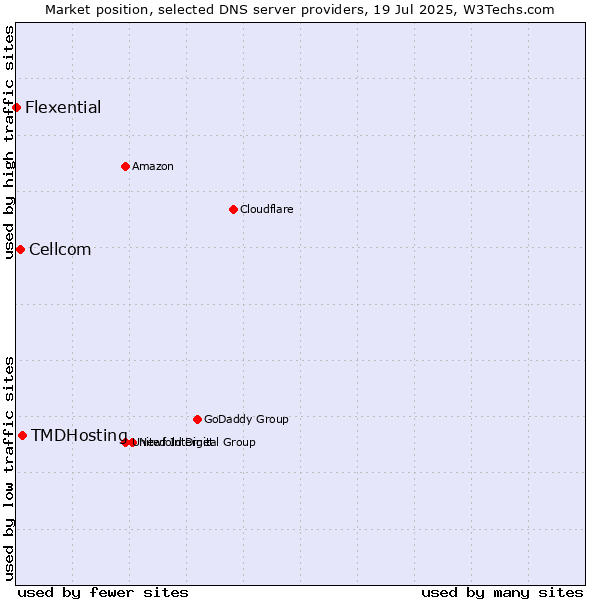 Market position of TMDHosting vs. Cellcom vs. Flexential