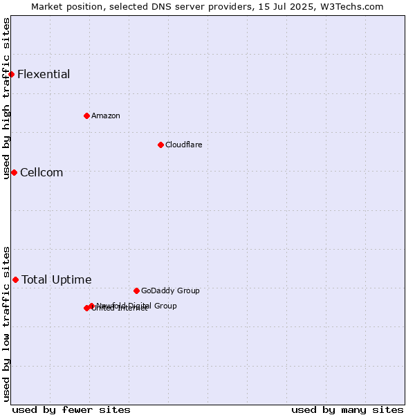 Market position of Total Uptime vs. Cellcom vs. Flexential