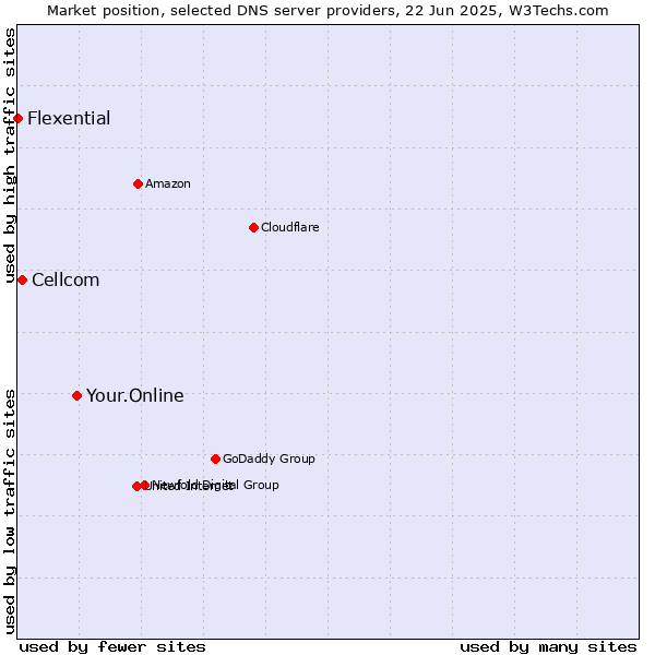 Market position of Your.Online vs. Cellcom vs. Flexential