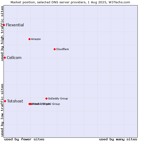 Market position of Totohost vs. Cellcom vs. Flexential