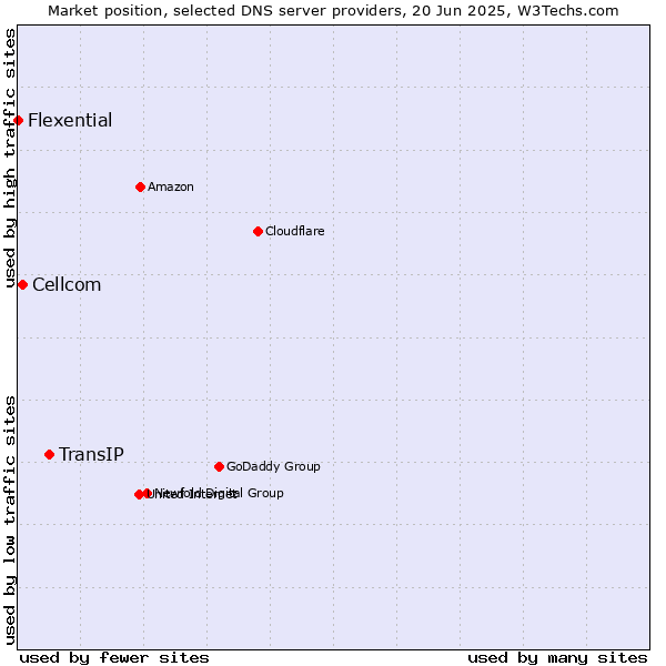 Market position of TransIP vs. Cellcom vs. Flexential