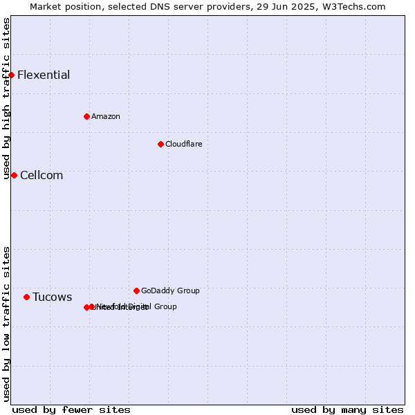 Market position of Tucows vs. Cellcom vs. Flexential