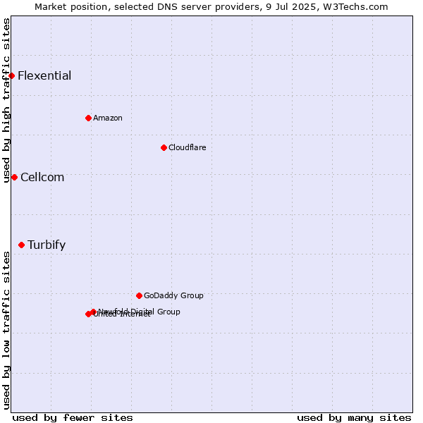 Market position of Turbify vs. Cellcom vs. Flexential